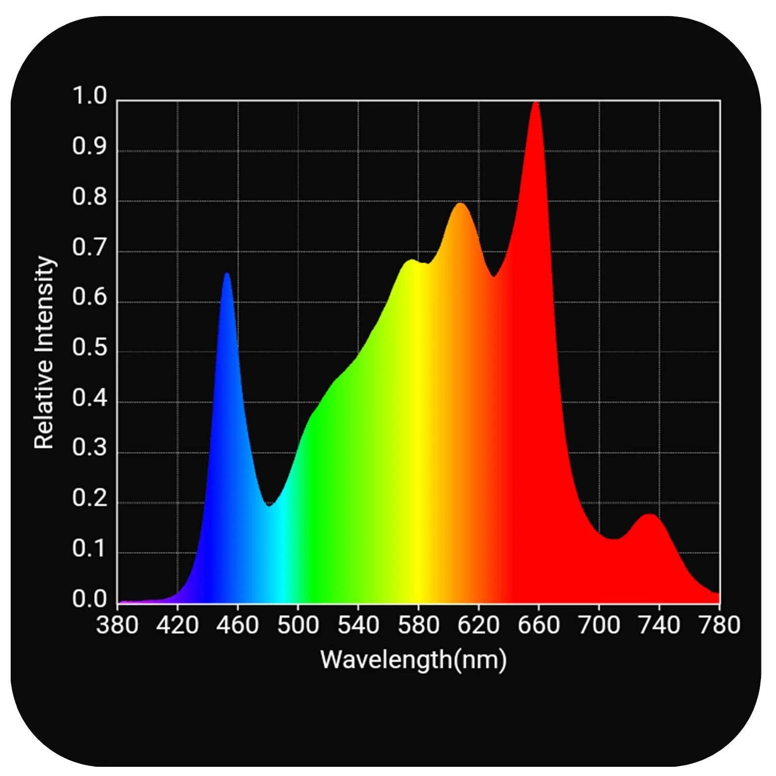 HLG Scorpion® Rspec® Far Red - Reefer Madness