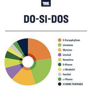 True Terpenes Do-Si-Dos Profile - Reefer Madness