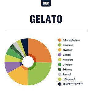 True Terpenes Gelato Profile - Reefer Madness