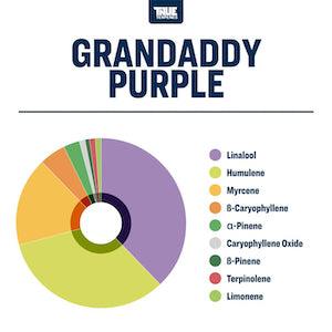 True Terpenes Granddaddy Purple Profile - Reefer Madness
